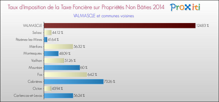 Taux d'imposition de la taxe foncière sur les immeubles et terrains non batis 2014 pour VALMASCLE et les communes proches Comparaison des taux d'imposition de la taxe foncière sur les immeubles et terrains non batis 2014 pour VALMASCLE et les communes voisines