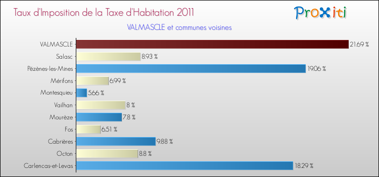 Taux d'imposition de la taxe d'habitation 2011 pour VALMASCLE et les communes proches Comparaison des taux d'imposition de la taxe d'habitation 2011 pour VALMASCLE et les communes voisines
