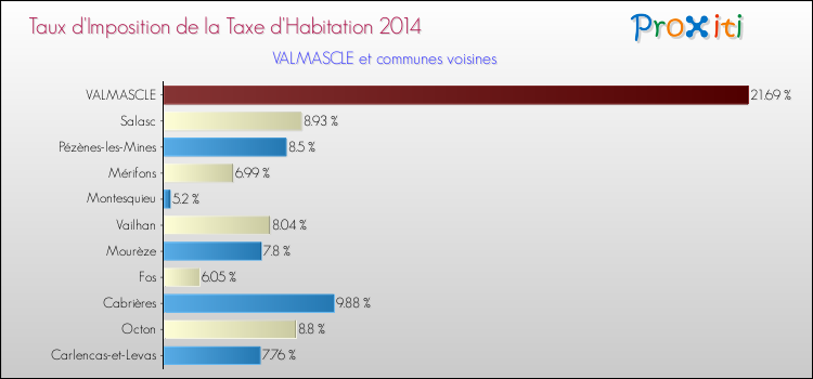 Taux d'imposition de la taxe d'habitation 2014 pour VALMASCLE et les communes proches Comparaison des taux d'imposition de la taxe d'habitation 2014 pour VALMASCLE et les communes voisines