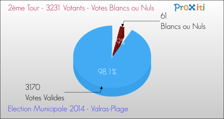 Votes blancs ou nuls au 2ème Tour des Elections Municipales 2014 de la commune de Valras-Plage Elections Municipales 2014 - Votes blancs ou nuls au 2ème Tour pour la commune de Valras-Plage