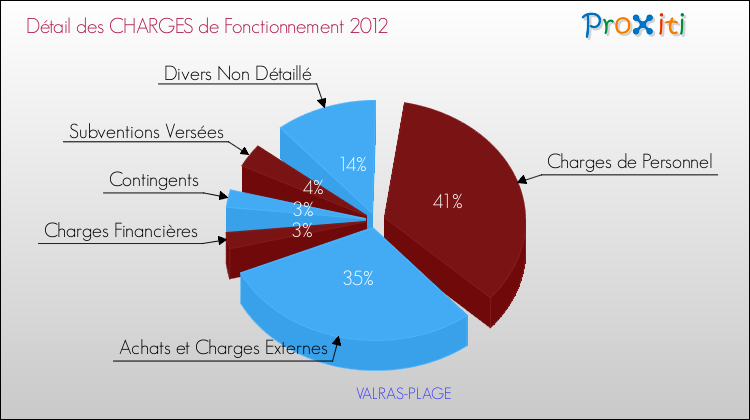 Décomposition des Charges de Fonctionnement 2012 de la commune de VALRAS-PLAGE Charges de Fonctionnement 2012 pour la commune de VALRAS-PLAGE