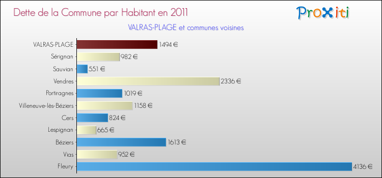 Dette par habitant de la commune en 2011 pour VALRAS-PLAGE et les communes proches Comparaison de la dette par habitant de la commune en 2011 pour VALRAS-PLAGE et les communes voisines