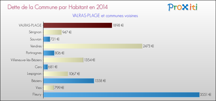 Dette par habitant de la commune en 2014 pour VALRAS-PLAGE et les communes proches Comparaison de la dette par habitant de la commune en 2014 pour VALRAS-PLAGE et les communes voisines