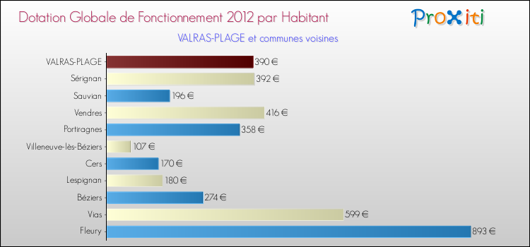 Montant des dotations globales de fonctionnement DGF par Habitant pour VALRAS-PLAGE et les communes proches Comparaison des des dotations globales de fonctionnement DGF par habitant pour VALRAS-PLAGE et les communes voisines