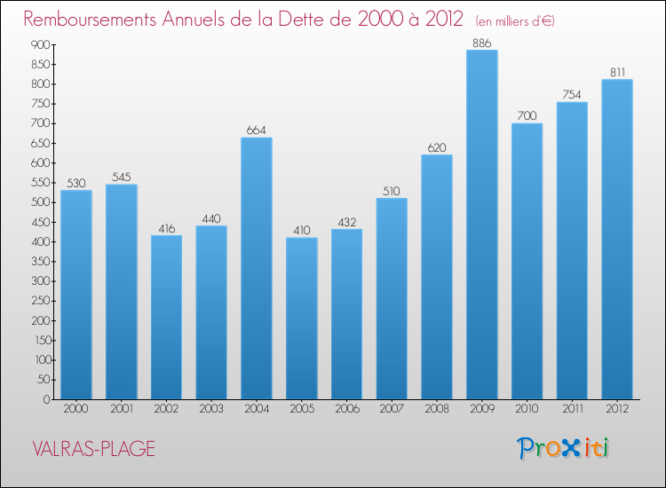 Evolution de l'annuité de la dette pour la commune de VALRAS-PLAGE de 2000 à 2012 Annuités de la dette pour VALRAS-PLAGE de 2000 à 2012