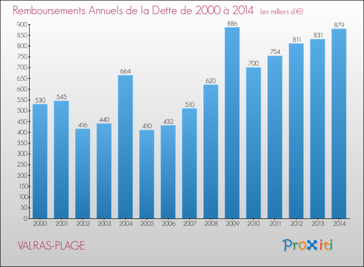 Evolution de l'annuité de la dette pour la commune de VALRAS-PLAGE de 2000 à 2014 Annuités de la dette pour VALRAS-PLAGE de 2000 à 2014