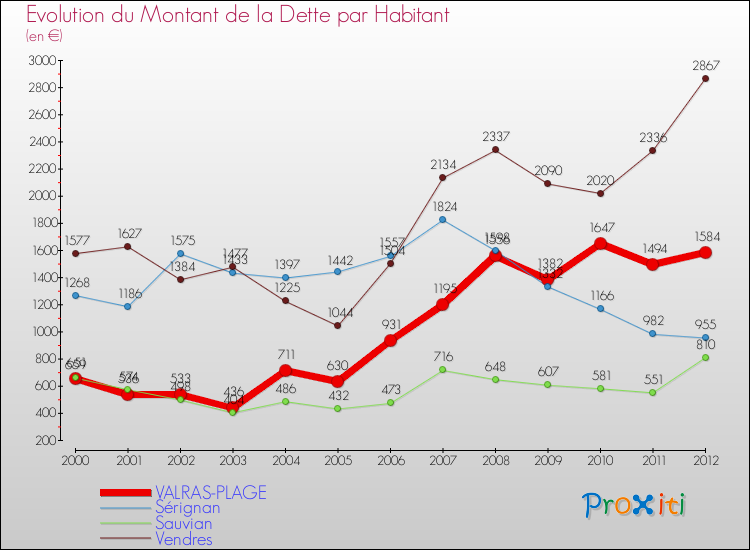 Evolution de la dette par habitant pour la commune de VALRAS-PLAGE et les communes proches de 2000 à 2012 Comparaison de la dette par habitant pour VALRAS-PLAGE et les communes voisines de 2000 à 2012