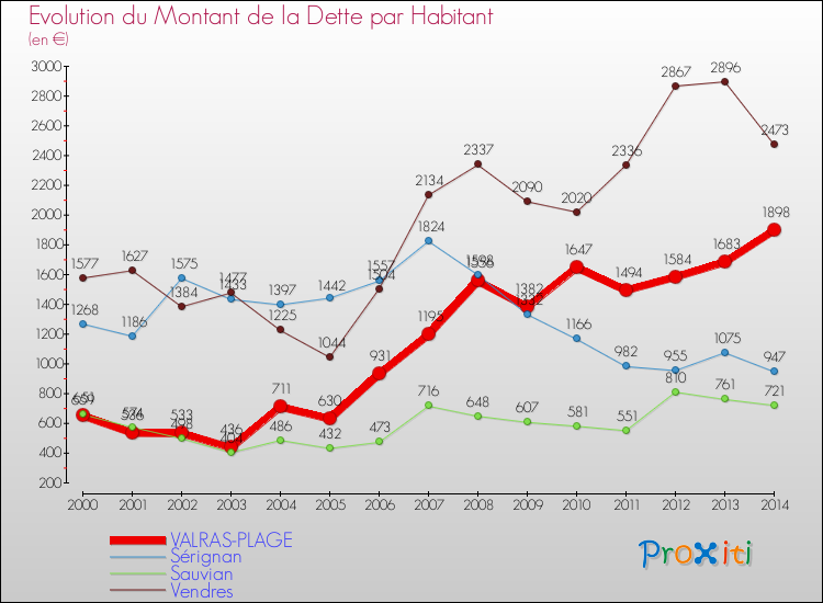 Evolution de la dette par habitant pour la commune de VALRAS-PLAGE et les communes proches de 2000 à 2014 Comparaison de la dette par habitant pour VALRAS-PLAGE et les communes voisines de 2000 à 2014