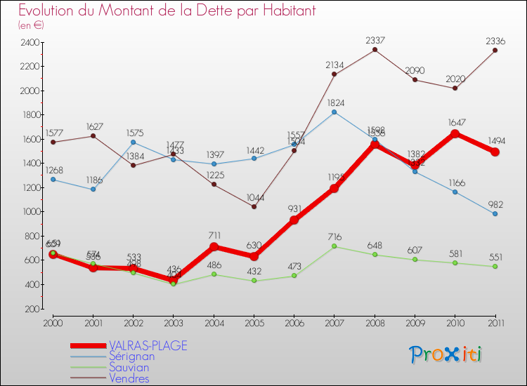 Evolution de la dette par habitant pour la commune de VALRAS-PLAGE et les communes proches Comparaison de la dette par habitant pour VALRAS-PLAGE et les communes voisines