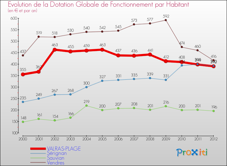 Evolution et montant de la dotation globale de fonctionnement par Habitant pour VALRAS-PLAGE et les communes proches Comparaison des dotations globales de fonctionnement par habitant pour VALRAS-PLAGE et les communes voisines