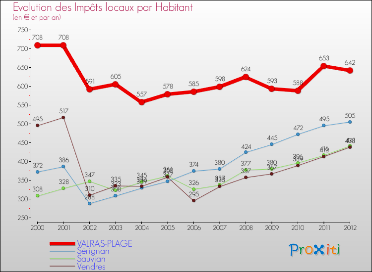Evolution et montant des impôts locaux par Habitant pour VALRAS-PLAGE et les communes proches Comparaison des impôts locaux par habitant pour VALRAS-PLAGE et les communes voisines