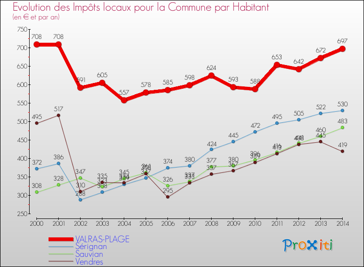 Evolution et montant des impôts locaux par Habitant pour VALRAS-PLAGE et les communes proches de 2000 à 2014 Comparaison des impôts locaux par habitant pour VALRAS-PLAGE et les communes voisines de 2000 à 2014