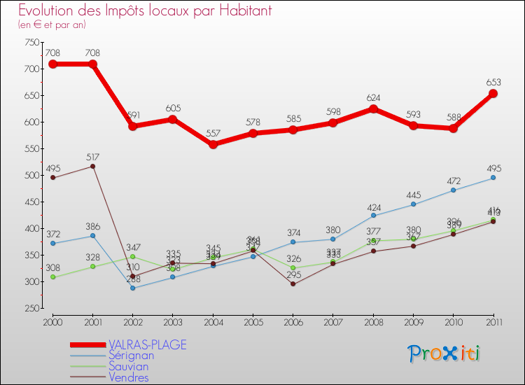 Evolution et montant des impôts locaux par Habitant pour VALRAS-PLAGE et les communes proches Comparaison des impôts locaux par habitant pour VALRAS-PLAGE et les communes voisines