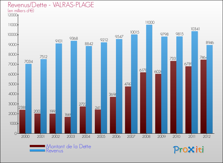 Evolution comparée de la dette et des revenus pour la commune de VALRAS-PLAGE de 2000 à 2012 Comparaison de la dette et des revenus pour VALRAS-PLAGE de 2000 à 2012