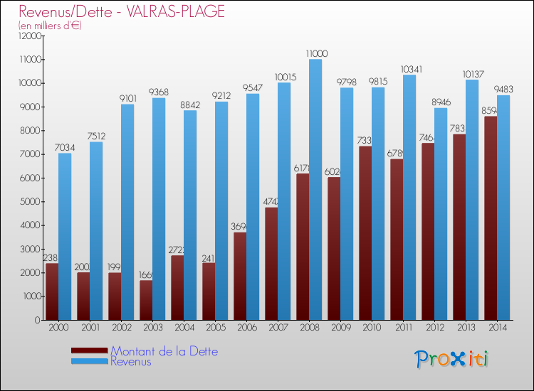 Evolution comparée de la dette et des revenus pour la commune de VALRAS-PLAGE de 2000 à 2014 Comparaison de la dette et des revenus pour VALRAS-PLAGE de 2000 à 2014