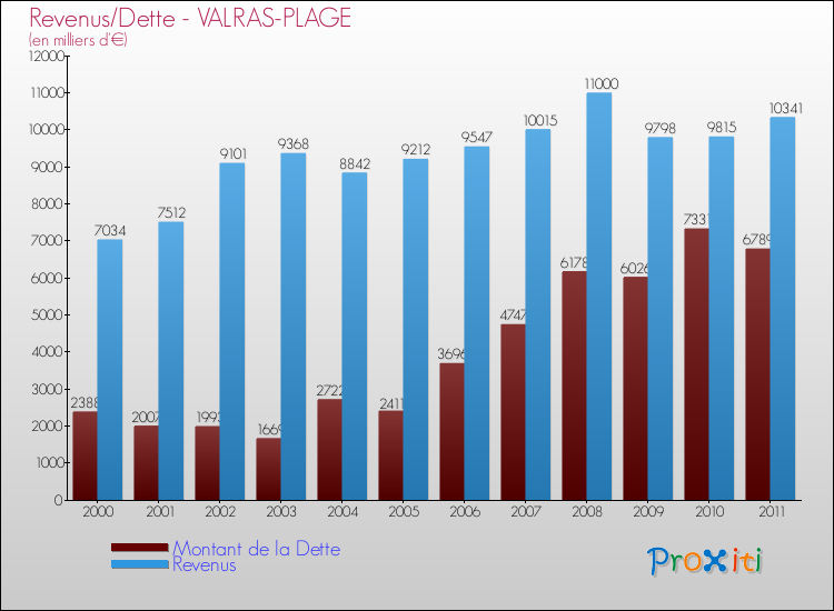 Evolution comparée de la dette et des revenus pour la commune de VALRAS-PLAGE de 2000 à 2011 Comparaison de la dette et des revenus pour VALRAS-PLAGE de 2000 à 2011