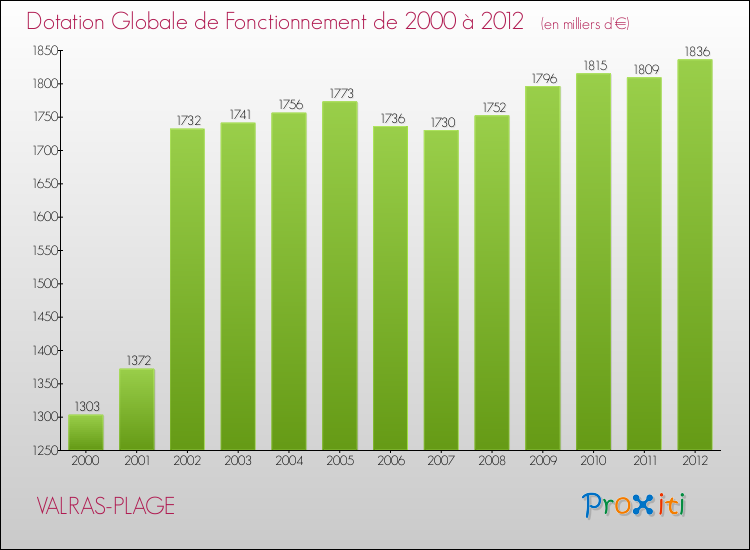 Evolution du montant de la Dotation Globale de Fonctionnement pour la commune de VALRAS-PLAGE de 2000 à 2012 Evolution du montant de la Dotation Globale de Fonctionnement pour VALRAS-PLAGE de 2000 à 2012
