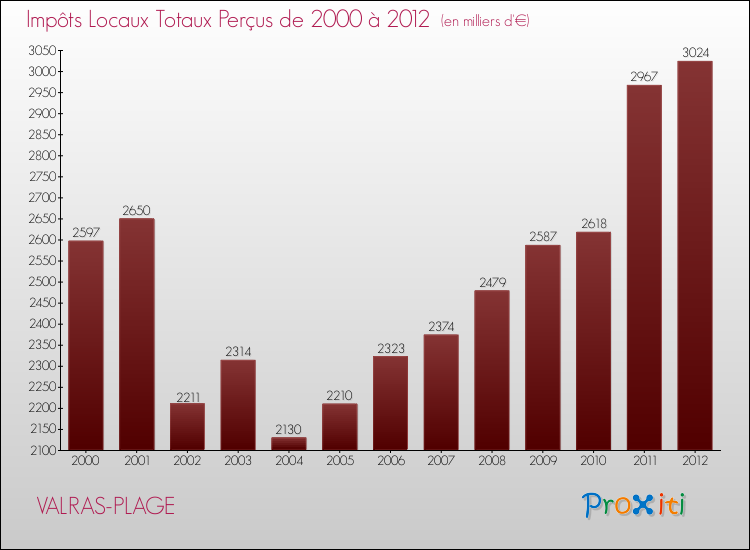 Evolution des Impôts Locaux pour la commune de VALRAS-PLAGE de 2000 à 2012 Evolution des Impôts Locaux pour VALRAS-PLAGE de 2000 à 2012