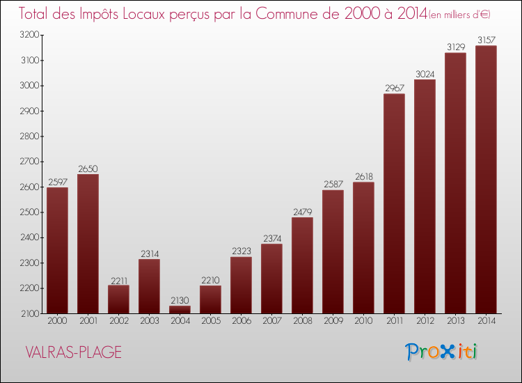 Evolution des Impôts Locaux pour la commune de VALRAS-PLAGE de 2000 à 2014 Evolution des Impôts Locaux pour VALRAS-PLAGE de 2000 à 2014