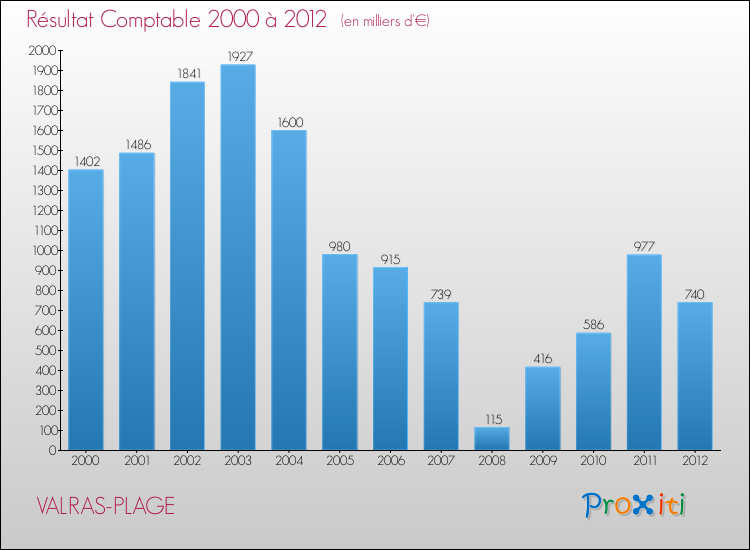 Evolution du résultat comptable pour la commune de VALRAS-PLAGE de 2000 à 2012 Evolution du résultat comptable pour VALRAS-PLAGE de 2000 à 2012