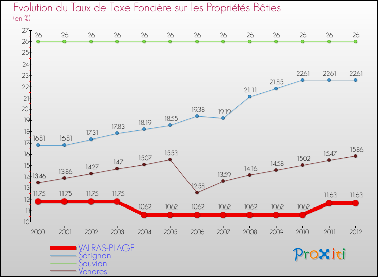 Evolution du taux de la taxe foncière sur le bati pour VALRAS-PLAGE et les communes proches de 2000 à 2012 Comparaison des taux de taxe foncière sur le bati pour VALRAS-PLAGE et les communes voisines de 2000 à 2012