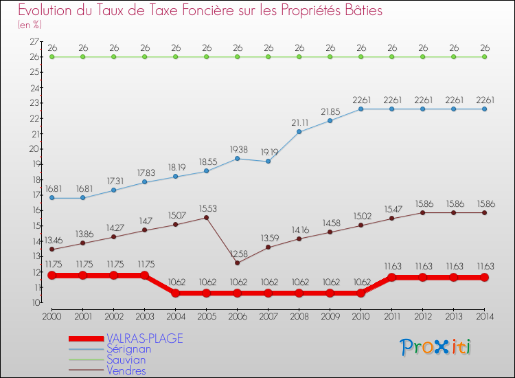 Evolution du taux de la taxe foncière sur le bati pour VALRAS-PLAGE et les communes proches de 2000 à 2014 Comparaison des taux de taxe foncière sur le bati pour VALRAS-PLAGE et les communes voisines de 2000 à 2014