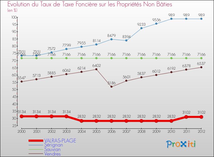Evolution du taux de la taxe foncière sur les immeubles et terrains non batis pour VALRAS-PLAGE et les communes proches de 2000 à 2012 Comparaison des taux de la taxe foncière sur les immeubles et terrains non batis pour VALRAS-PLAGE et les communes voisines de 2000 à 2012
