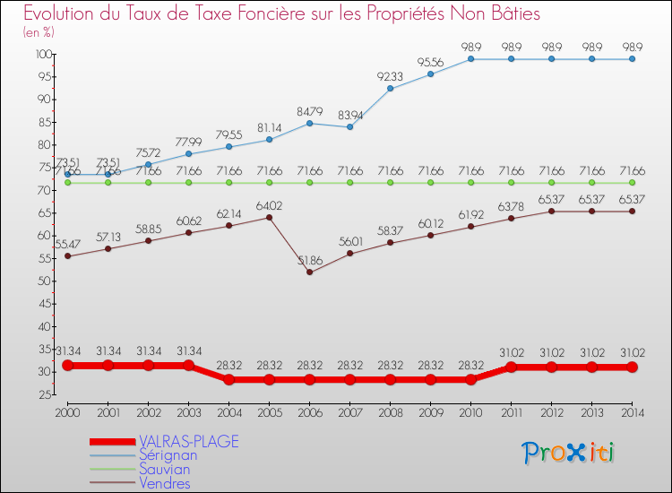 Evolution du taux de la taxe foncière sur les immeubles et terrains non batis pour VALRAS-PLAGE et les communes proches de 2000 à 2014 Comparaison des taux de la taxe foncière sur les immeubles et terrains non batis pour VALRAS-PLAGE et les communes voisines de 2000 à 2014