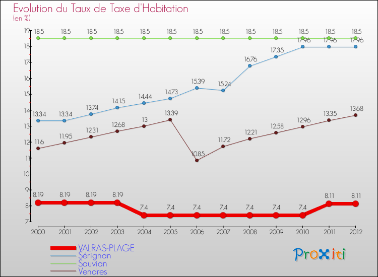 Evolution du taux de la taxe d'habitation pour VALRAS-PLAGE et les communes proches Comparaison des taux de la taxe d'habitation pour VALRAS-PLAGE et les communes voisines