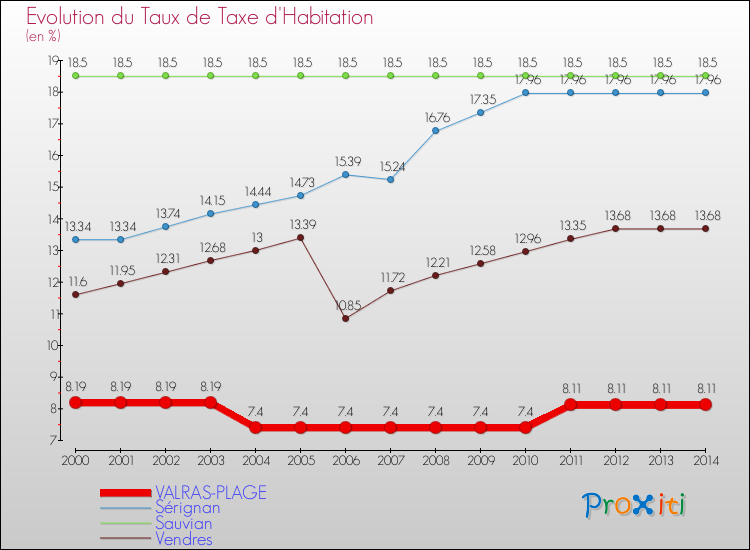 Evolution du taux de la taxe d'habitation pour VALRAS-PLAGE et les communes proches de 2000 à 2014 Comparaison des taux de la taxe d'habitation pour VALRAS-PLAGE et les communes voisines de 2000 à 2014