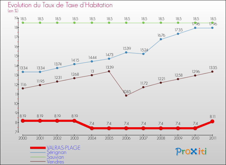 Evolution du taux de la taxe d'habitation pour VALRAS-PLAGE et les communes proches Comparaison des taux de la taxe d'habitation pour VALRAS-PLAGE et les communes voisines