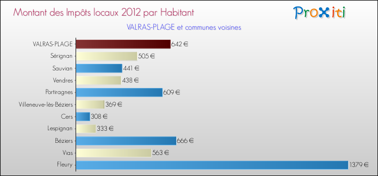 Montant des impôts locaux par Habitant pour VALRAS-PLAGE et les communes proches Comparaison des impôts locaux par habitant pour VALRAS-PLAGE et les communes voisines