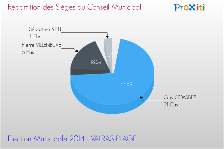 Répartition des élus au conseil municipal entre les listes au 2ème Tour des Elections Municipales 2014 de la commune de VALRAS-PLAGE Elections Municipales 2014 - Répartition des élus au conseil municipal entre les listes au 2ème Tour pour la commune de VALRAS-PLAGE