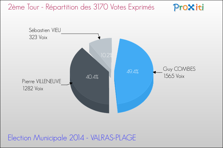 Répartition des votes exprimés au 2ème Tour des Elections Municipales 2014 de la commune de VALRAS-PLAGE Elections Municipales 2014 - Répartition des votes exprimés au 2ème Tour pour la commune de VALRAS-PLAGE