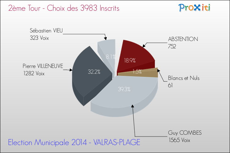 Résultats par rapport aux inscrits au 2ème Tour des Elections Municipales 2014 de la commune de VALRAS-PLAGE Elections Municipales 2014 - Résultats par rapport aux inscrits au 2ème Tour pour la commune de VALRAS-PLAGE