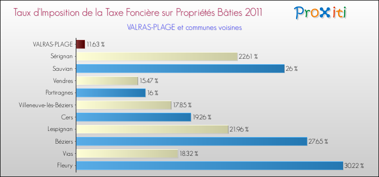 Taux d'imposition de la taxe foncière sur le bati 2011 pour VALRAS-PLAGE et les communes proches Comparaison des taux d'imposition de la taxe foncière sur le bati 2011 pour VALRAS-PLAGE et les communes voisines