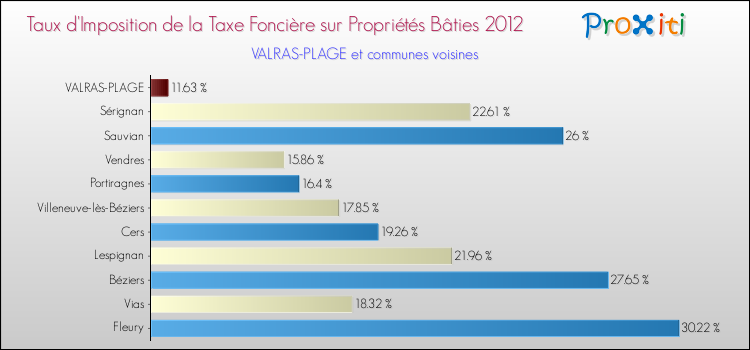 Taux d'imposition de la taxe foncière sur le bati 2012 pour VALRAS-PLAGE et les communes proches Comparaison des taux d'imposition de la taxe foncière sur le bati 2012 pour VALRAS-PLAGE et les communes voisines