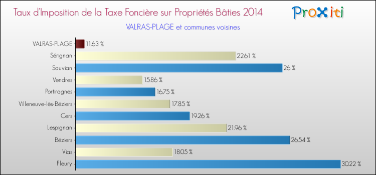 Taux d'imposition de la taxe foncière sur le bati 2014 pour VALRAS-PLAGE et les communes proches Comparaison des taux d'imposition de la taxe foncière sur le bati 2014 pour VALRAS-PLAGE et les communes voisines