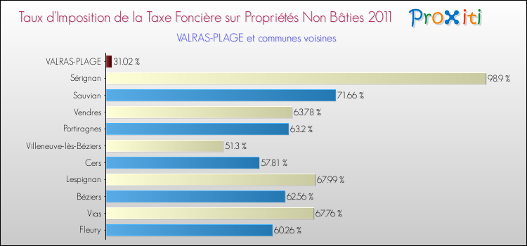 Taux d'imposition de la taxe foncière sur les immeubles et terrains non batis 2011 pour VALRAS-PLAGE et les communes proches Comparaison des taux d'imposition de la taxe foncière sur les immeubles et terrains non batis 2011 pour VALRAS-PLAGE et les communes voisines