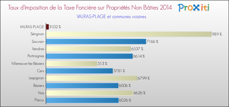 Taux d'imposition de la taxe foncière sur les immeubles et terrains non batis 2014 pour VALRAS-PLAGE et les communes proches Comparaison des taux d'imposition de la taxe foncière sur les immeubles et terrains non batis 2014 pour VALRAS-PLAGE et les communes voisines