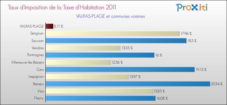 Taux d'imposition de la taxe d'habitation 2011 pour VALRAS-PLAGE et les communes proches Comparaison des taux d'imposition de la taxe d'habitation 2011 pour VALRAS-PLAGE et les communes voisines