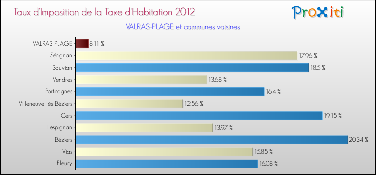 Taux d'imposition de la taxe d'habitation 2012 pour VALRAS-PLAGE et les communes proches Comparaison des taux d'imposition de la taxe d'habitation 2012 pour VALRAS-PLAGE et les communes voisines