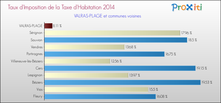 Taux d'imposition de la taxe d'habitation 2014 pour VALRAS-PLAGE et les communes proches Comparaison des taux d'imposition de la taxe d'habitation 2014 pour VALRAS-PLAGE et les communes voisines