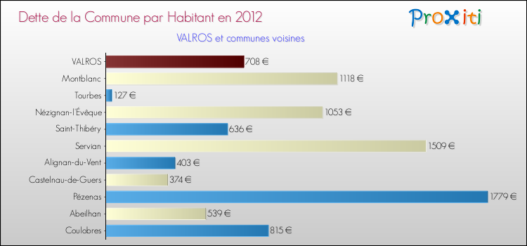 Dette par habitant de la commune en 2012 pour VALROS et les communes proches Comparaison de la dette par habitant de la commune en 2012 pour VALROS et les communes voisines