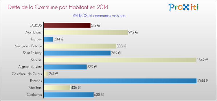 Dette par habitant de la commune en 2014 pour VALROS et les communes proches Comparaison de la dette par habitant de la commune en 2014 pour VALROS et les communes voisines