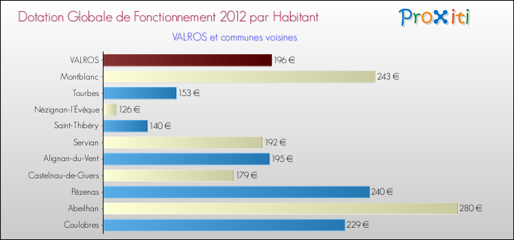 Montant des dotations globales de fonctionnement DGF par Habitant pour VALROS et les communes proches Comparaison des des dotations globales de fonctionnement DGF par habitant pour VALROS et les communes voisines