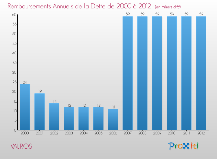 Evolution de l'annuité de la dette pour la commune de VALROS de 2000 à 2012 Annuités de la dette pour VALROS de 2000 à 2012