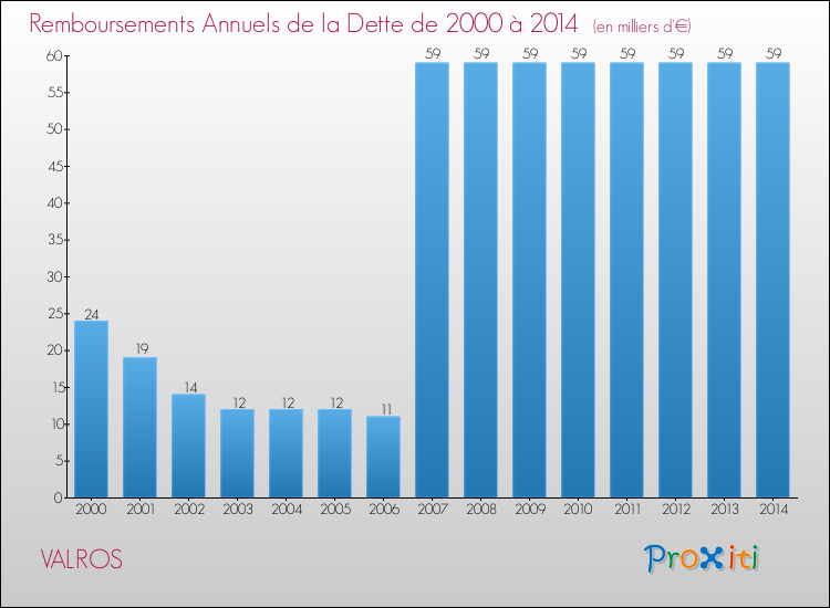 Evolution de l'annuité de la dette pour la commune de VALROS de 2000 à 2014 Annuités de la dette pour VALROS de 2000 à 2014