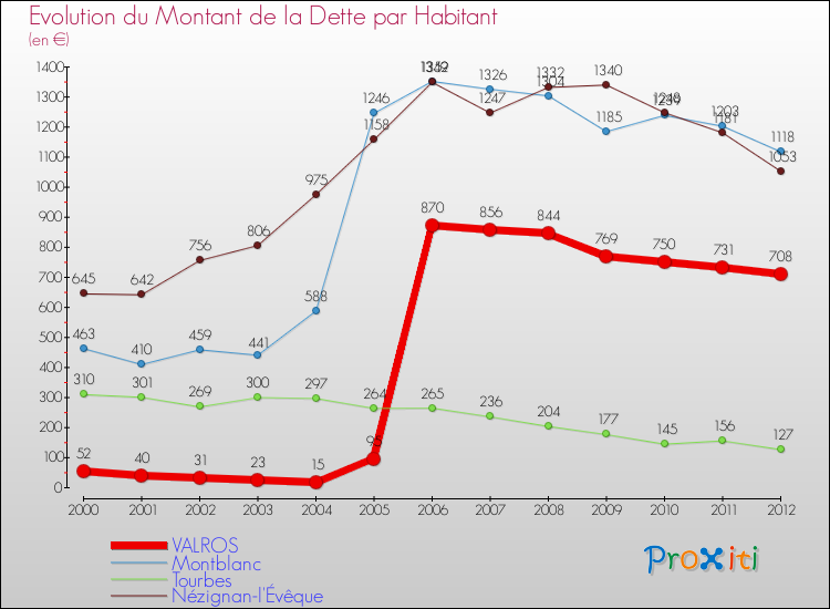 Evolution de la dette par habitant pour la commune de VALROS et les communes proches de 2000 à 2012 Comparaison de la dette par habitant pour VALROS et les communes voisines de 2000 à 2012