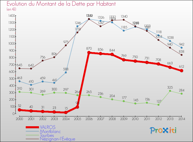 Evolution de la dette par habitant pour la commune de VALROS et les communes proches de 2000 à 2014 Comparaison de la dette par habitant pour VALROS et les communes voisines de 2000 à 2014